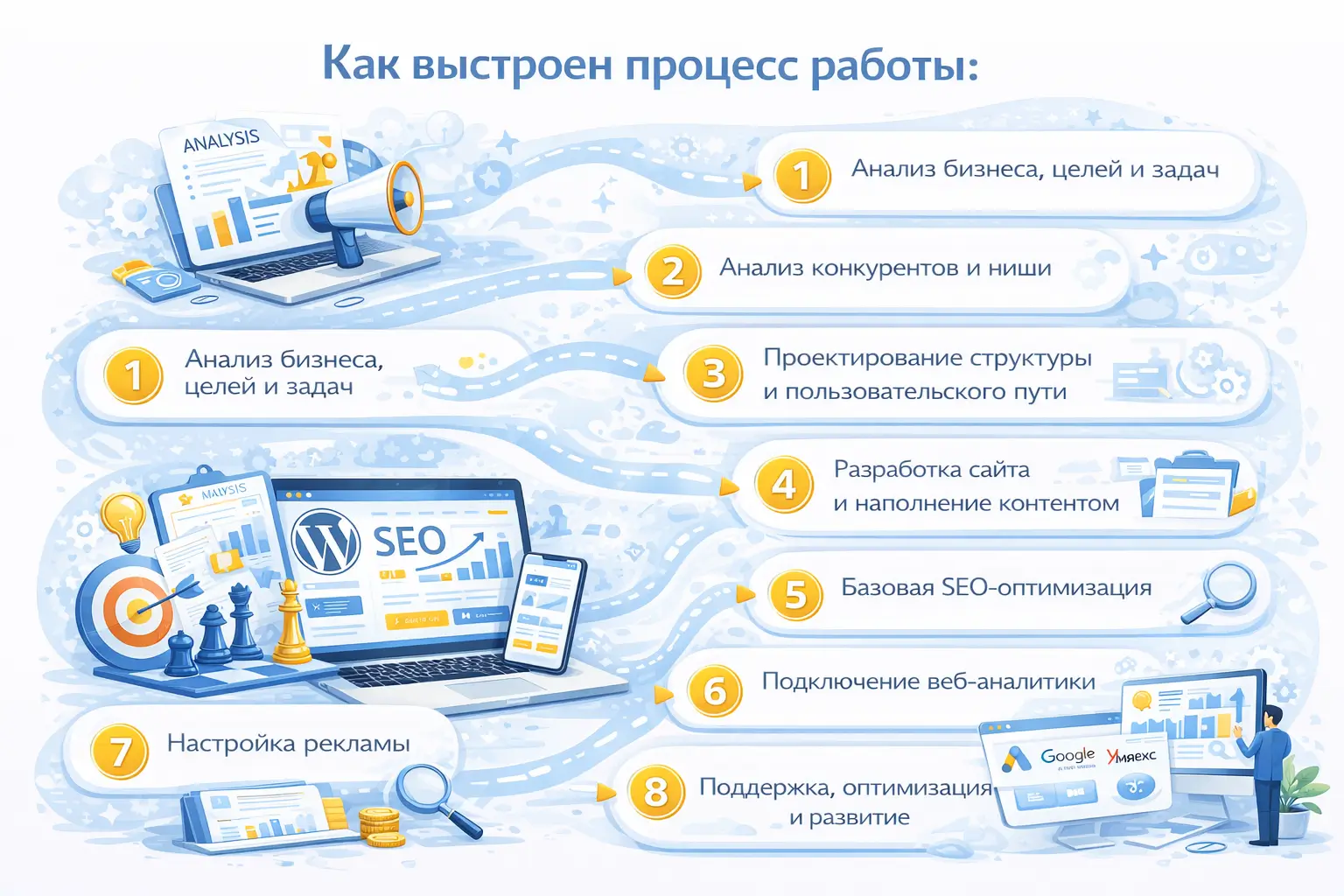 Этапы создания сайта для бизнеса