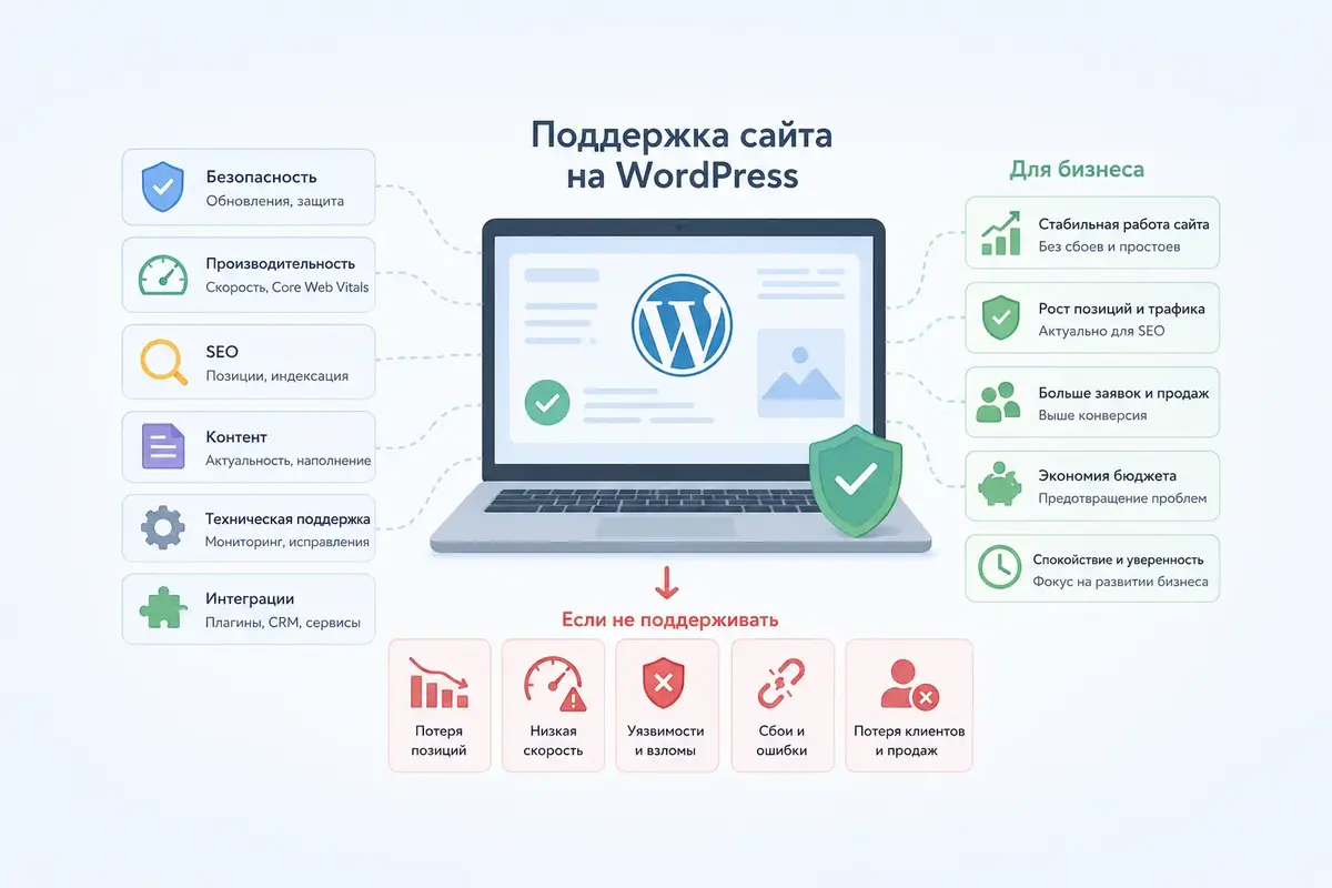 Зачем нужна поддержка сайта на WordPress: какие задачи решает, какие риски для бизнеса позволяет избежать?