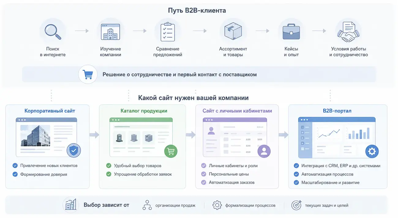 Какой сайт нужен B2B-компании: производителю, поставщику, дистрибьютору, дилеру, импортёру, сервисному бизнесу