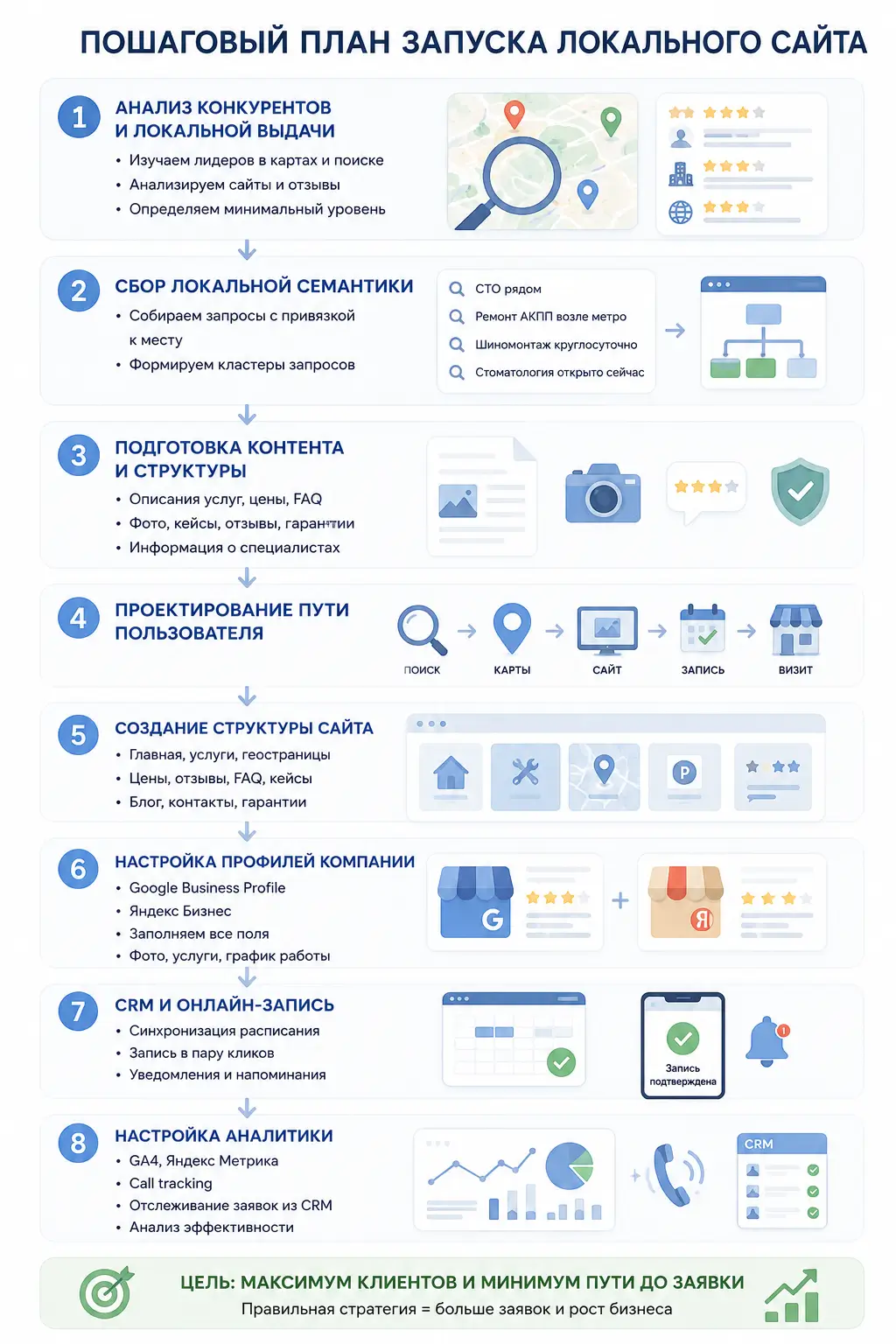 Пошаговый план запуска сайта для локального бизнеса Пошаговый план запуска сайта для локального бизнеса